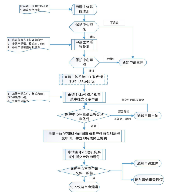 专利快速预审案件提交系统-宁波知识产权智保
